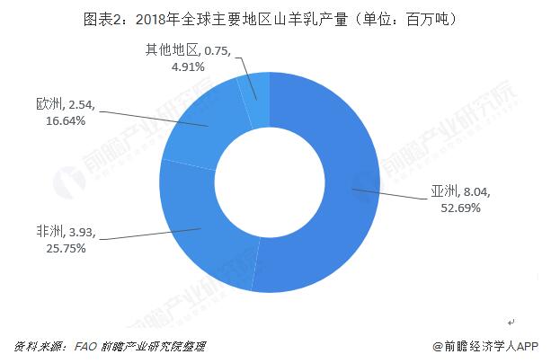  图表2：2018年全球主要地区山羊乳产量（单位：百万吨）