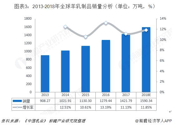  图表3：2013-2018年全球羊乳制品销量分析（单位：万吨，%）