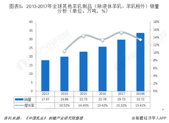  图表5：2013-2017年全球其他羊乳制品（除液体羊乳、羊乳粉外）销量分析（单位：万吨，%）