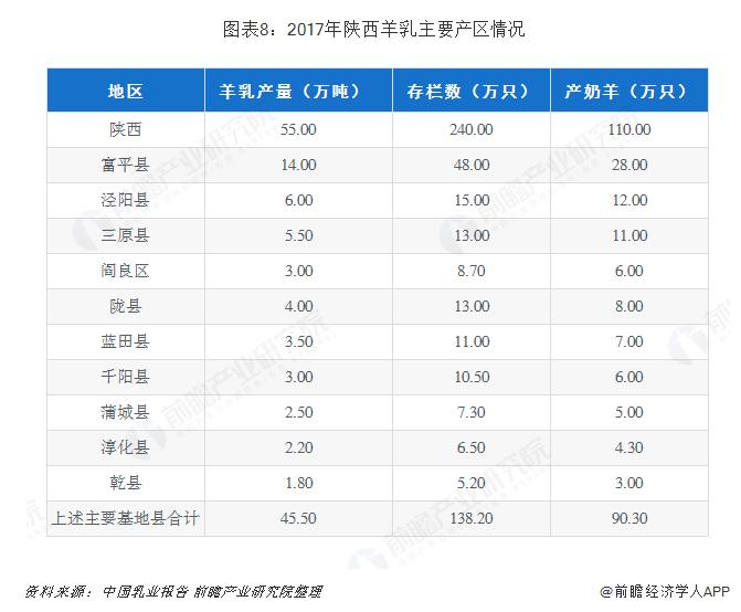  图表8：2017年陕西羊乳主要产区情况