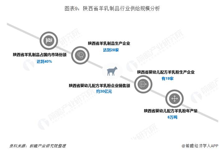 图表9：陕西省羊乳制品行业供给规模分析