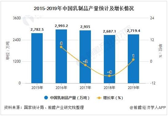 2015-2019年中国乳制品产量统计及增长情况