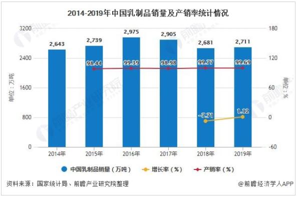 2014-2019年中国乳制品销量及产销率统计情况