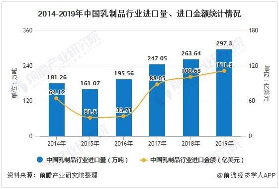 2014-2019年中国乳制品行业进口量、进口金额统计情况